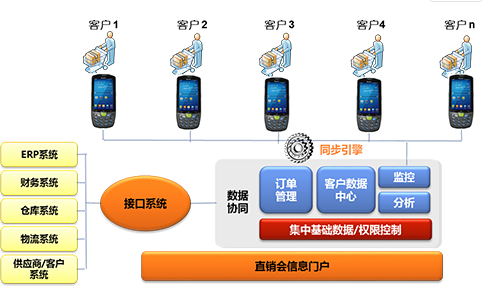 家電直銷會(huì)移動(dòng)信息化，手持終端添磚加瓦