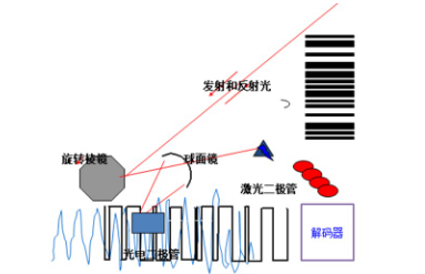 讀碼器選激光式還是影像式？DATALOGIC得利捷教您了解更高性價(jià)比的技術(shù)！