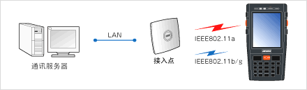 搭載安全性高、覆蓋面廣的無線功能