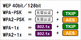根據(jù)安全政策，可選擇安全級別
