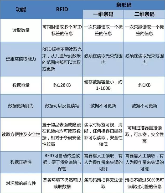 RFID與條形碼存在哪些差異？
