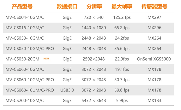 ?？礐S系列-500萬(wàn)像素工業(yè)面陣相機(jī)全系列型號(hào).png